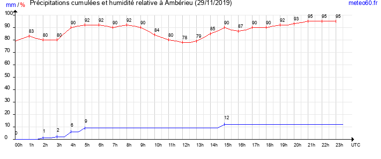 cumul des precipitations