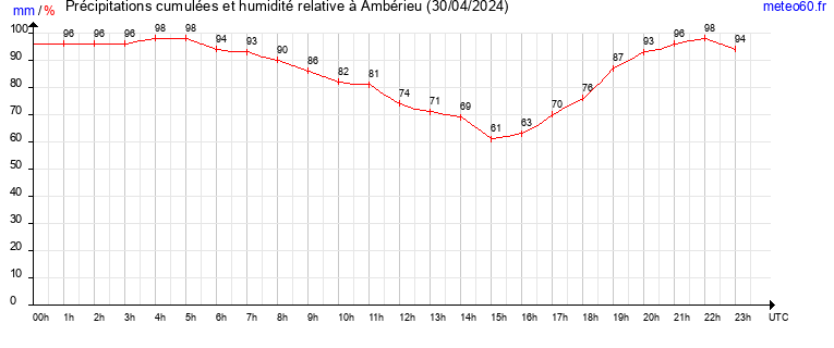 cumul des precipitations