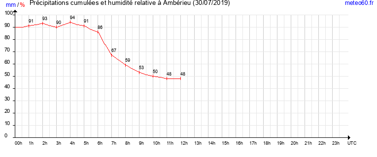 cumul des precipitations