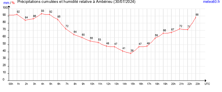 cumul des precipitations