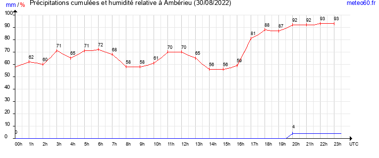 cumul des precipitations