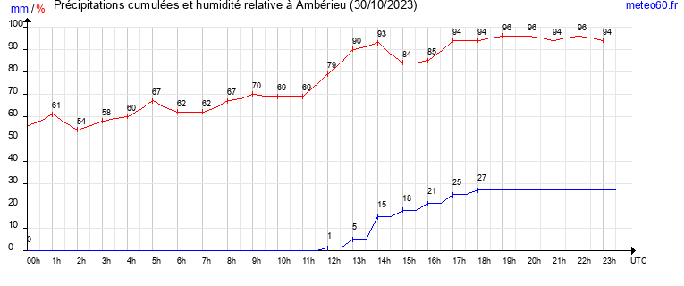 cumul des precipitations