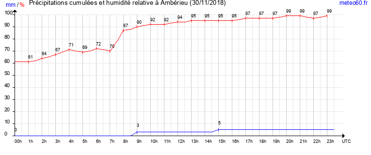 cumul des precipitations