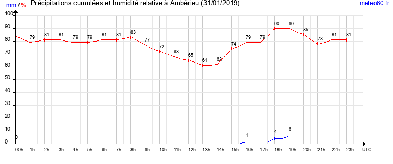 cumul des precipitations