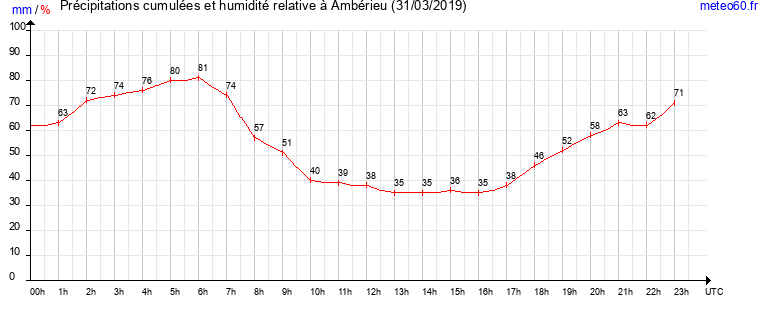 cumul des precipitations