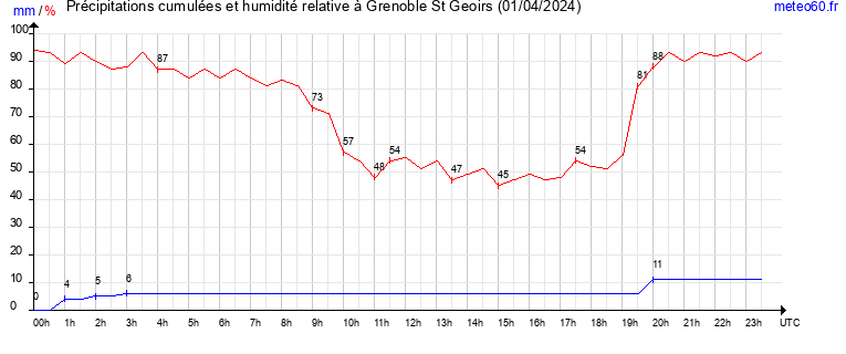 cumul des precipitations