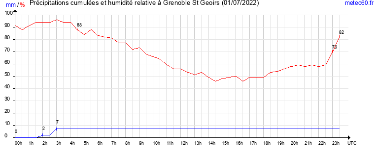 cumul des precipitations