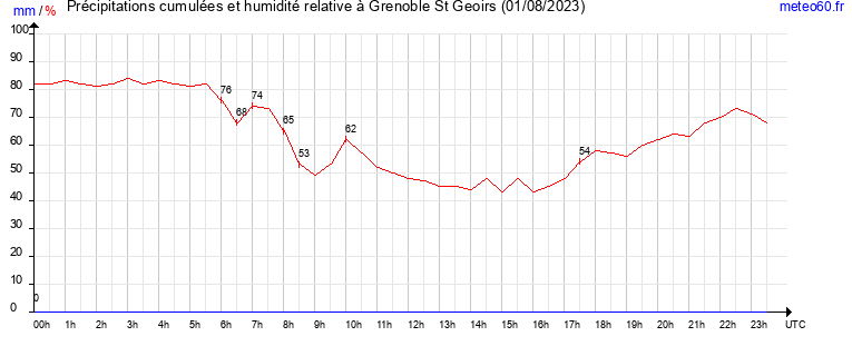 cumul des precipitations