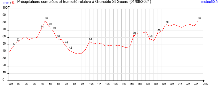 cumul des precipitations