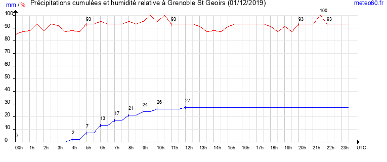 cumul des precipitations