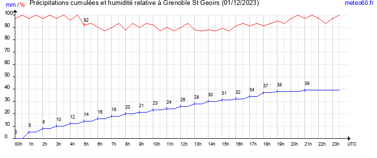 cumul des precipitations