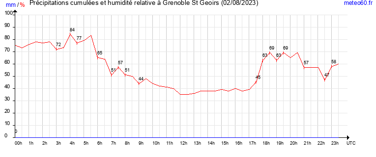 cumul des precipitations