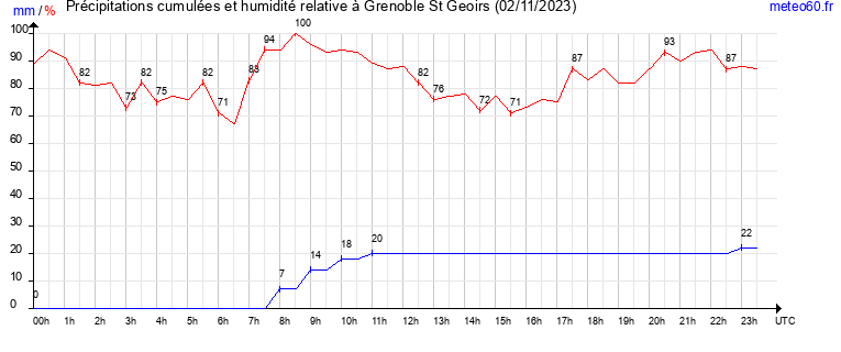 cumul des precipitations