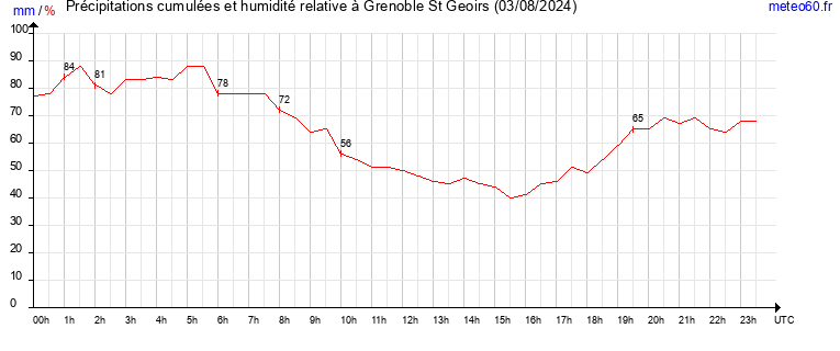 cumul des precipitations