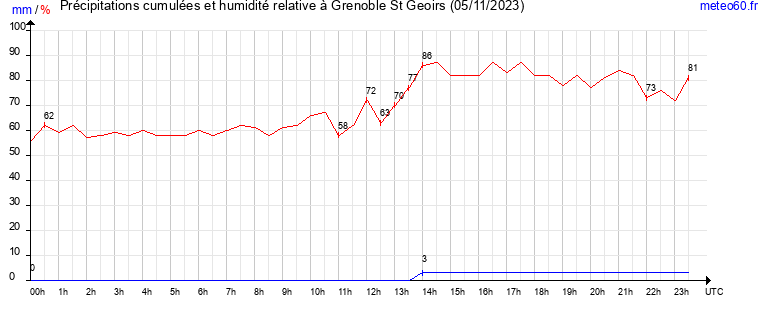 cumul des precipitations