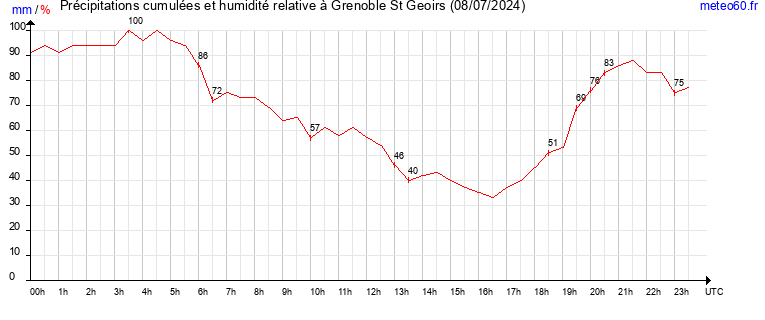 cumul des precipitations