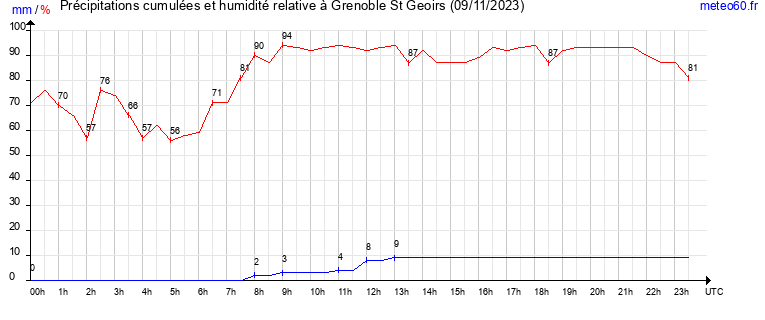 cumul des precipitations