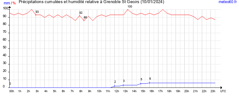 cumul des precipitations