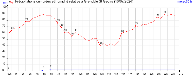 cumul des precipitations