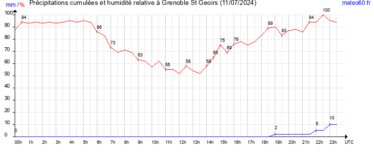 cumul des precipitations