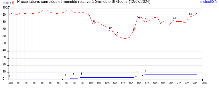 cumul des precipitations