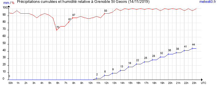 cumul des precipitations