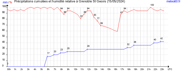 cumul des precipitations