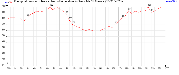 cumul des precipitations