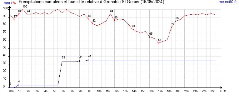 cumul des precipitations