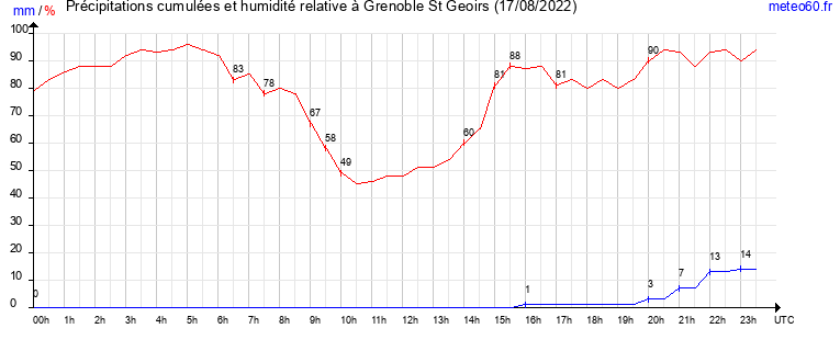 cumul des precipitations