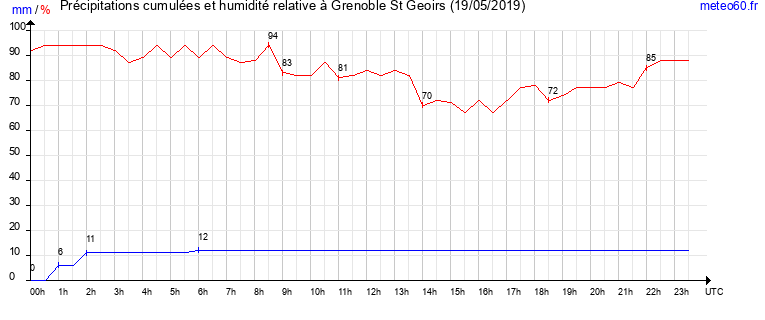 cumul des precipitations