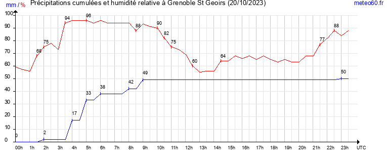 cumul des precipitations