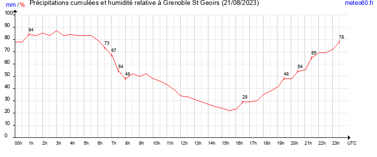 cumul des precipitations