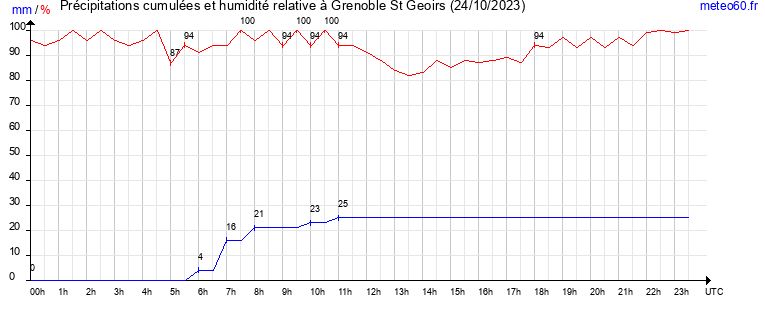 cumul des precipitations