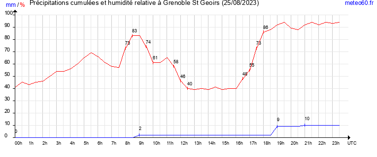 cumul des precipitations