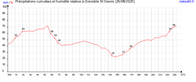 cumul des precipitations