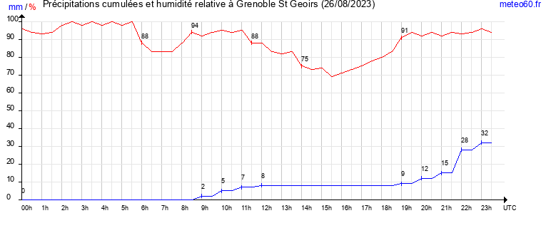 cumul des precipitations