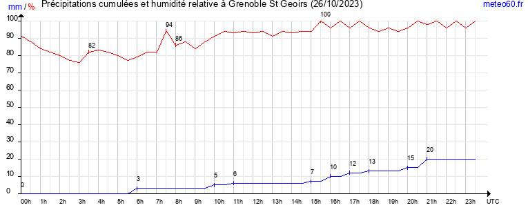 cumul des precipitations