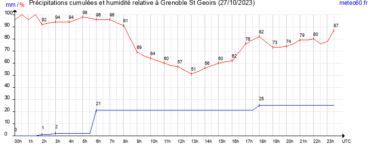 cumul des precipitations