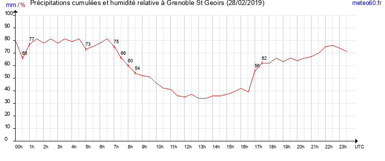 cumul des precipitations