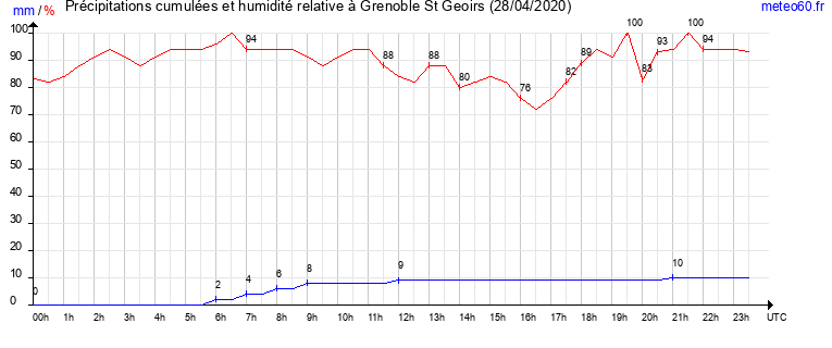 cumul des precipitations