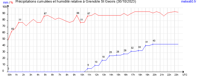 cumul des precipitations