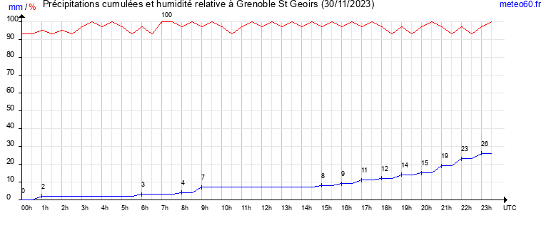 cumul des precipitations