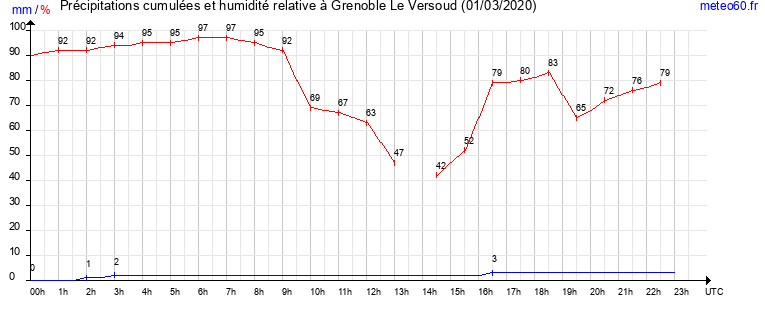 cumul des precipitations