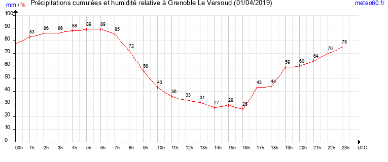 cumul des precipitations