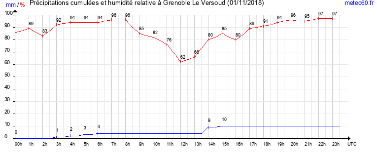 cumul des precipitations