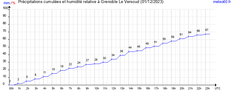 cumul des precipitations