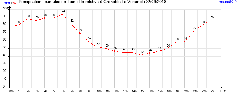 cumul des precipitations