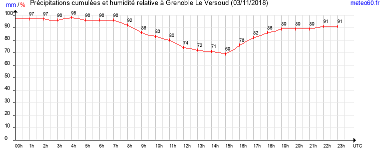 cumul des precipitations