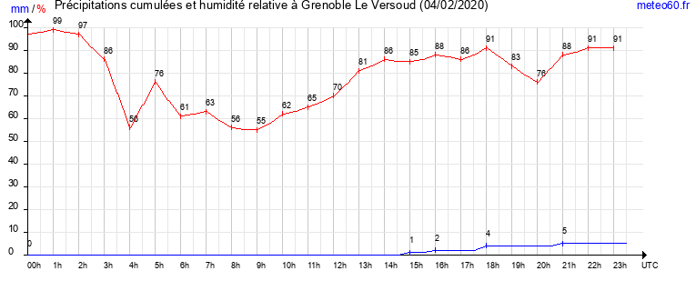 cumul des precipitations